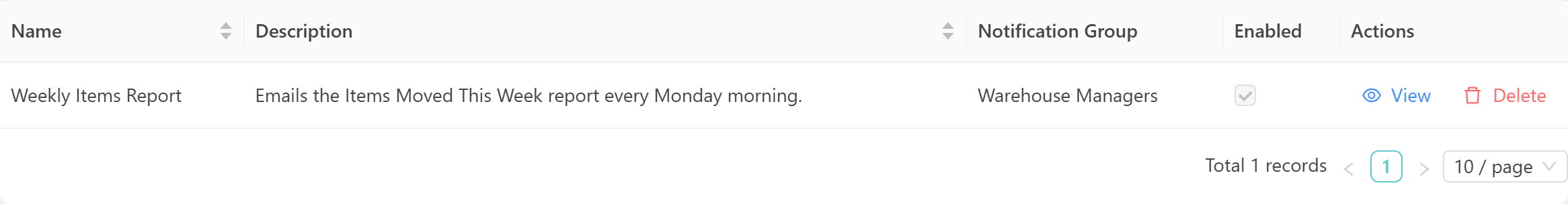 The Scheduled Reports list table showing a single row — "Weekly Items Report" with the description "Emails the Items Moved This Week report every Monday morning.", Notification Group "Warehouse Managers", the Enabled column ticked, and View and Delete actions. The footer reads Total 1 records.